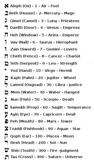 The Hebrew Letters and the Tree of Life