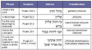 Unicode hebrew lesson explore hebrew over 1000 phrases. Texts!low ...